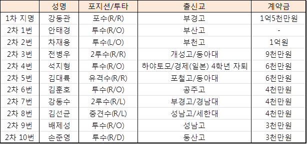 롯데, 2015년 신인 선수 계약 완료