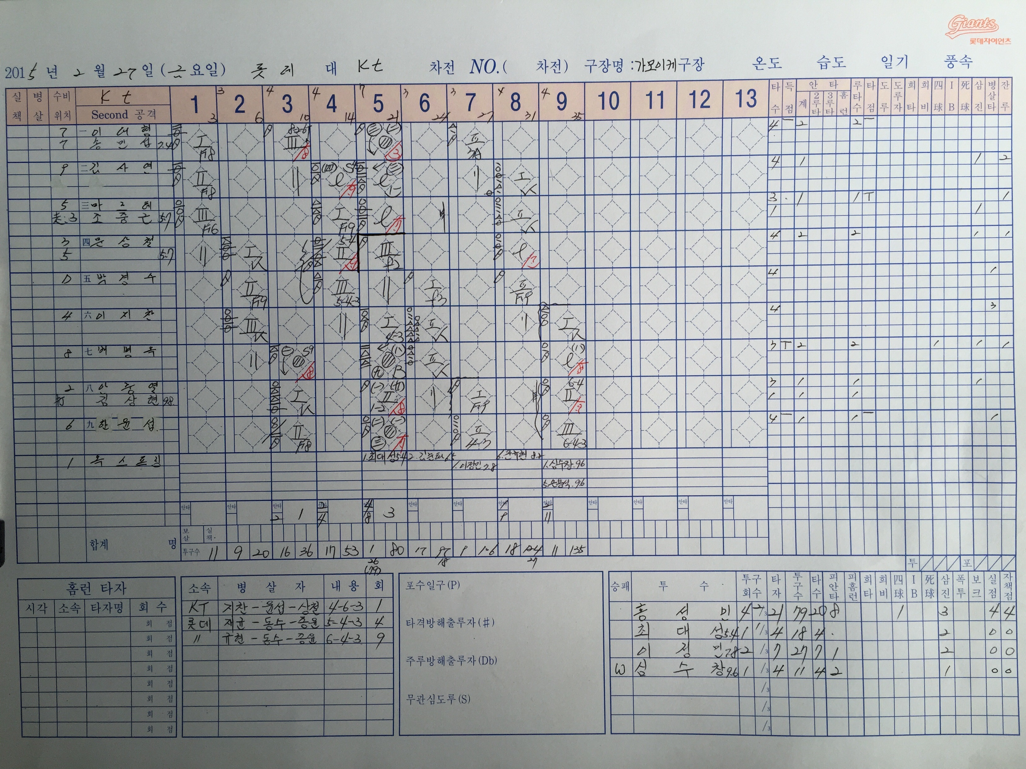 연습경기 결과 (2015.02.27)