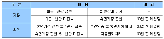 회원계정 관리방침 변경 안내